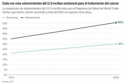La proporción de sobrevivientes del 11-S certificados por el Programa de Salud del World Trade Center que tienen cáncer aumentó a más del 50% en apenas cinco años